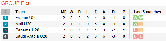 Nhận định bóng đá U20 Mali vs U20 Pháp, 23h00 ngày 31/05: World Cup U20