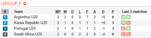 Nhận định bóng đá U20 Hàn Quốc vs U20 Argentina, 01h30 ngày 01/06: World Cup U20