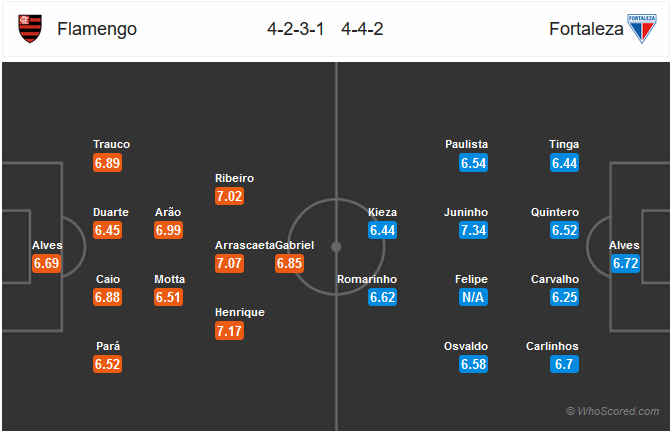 Nhận định Flamengo vs Fortaleza