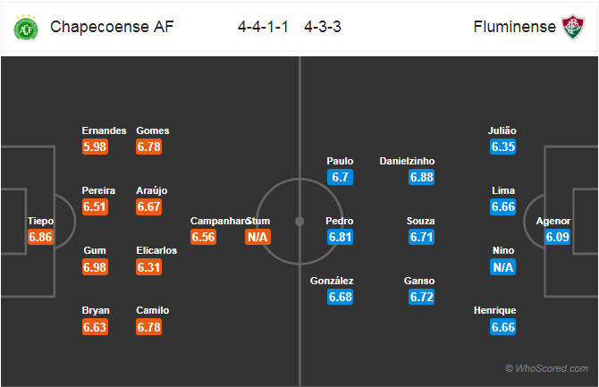 Nhận định bóng đá Chapecoense vs Fluminense, 06h00 ngày 04/6: VĐQG Brazil