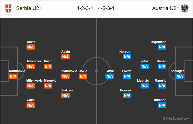 Nhận định bóng đá U21 Serbia vs U21 Áo, 23h30 ngày 17/6: VCK U21 Châu Âu 2019