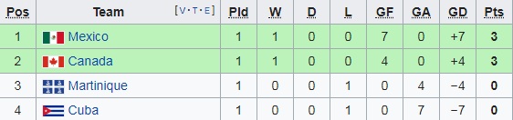 Nhận định Cuba vs Martinique, 07h00 ngày 20/6: Gold Cup 2019