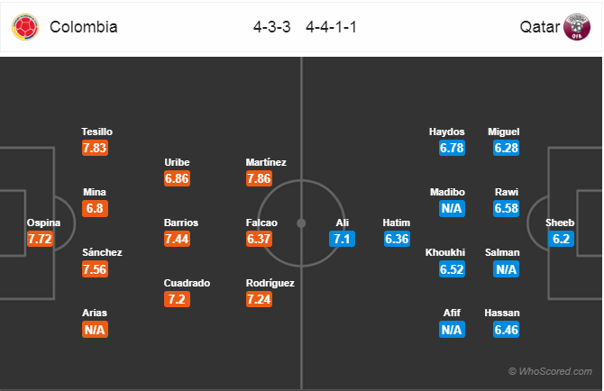 Nhận định bóng đá Colombia vs Qatar, 04h30 ngày 20/6: Copa America 2019