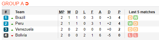 Nhận định bóng đá Brazil vs Peru, 02h00 ngày 23/06: Copa America 2019