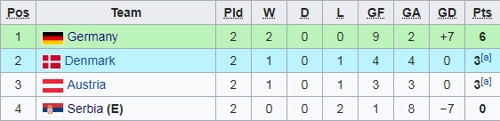 Nhận định U21 Đan Mạch vs U21 Serbia, 02h00 ngày 24/6: U21 châu Âu