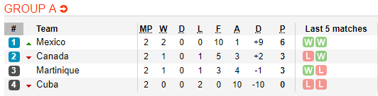 Nhận định bóng đá Canada vs Cuba, 02h00 ngày 24/06: Copa America 2019