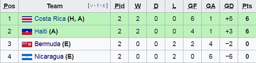Nhận định Bermuda vs Nicaragua, 05h30 ngày 25/6