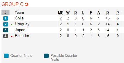 Nhận định bóng đá Chile vs Uruguay, 06h00 ngày 25/6: Copa America 2019