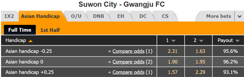 Nhận định Suwon City vs Gwangju, 17h00 ngày 24/6