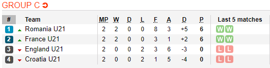 Nhận định bóng đá U21 Pháp vs U21 Romania, 02h00 ngày 25/06: VCK U21 châu Âu