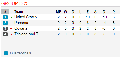 Nhận định bóng đá Mỹ vs Panama, 08h00 ngày 27/6: Gold Cup 2019