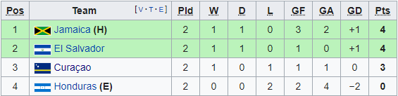 Nhận định bóng đá Jamaica vs Curacao, 07h00 ngày 26/6: CONCACAF Gold Cup