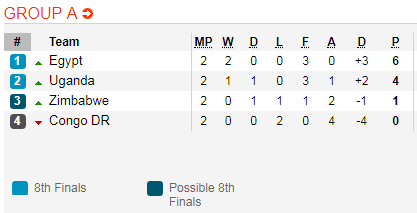 Nhận định bóng đá Ai Cập vs Uganda, 02h00 ngày 01/7: CAN Cup 2019