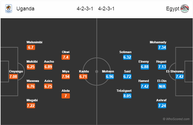 Nhận định bóng đá Ai Cập vs Uganda, 02h00 ngày 01/7: CAN Cup 2019