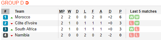 Nhận định bóng đá Nam Phi vs Morocco, 23h00 ngày 01/07: CAN Cup 2019