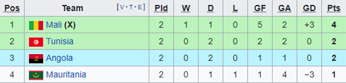 Nhận định Angola vs Mali, 02h00 ngày 03/7