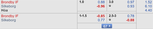 Nhận định Brondby vs Silkeborg, 23h00 ngày 14/7