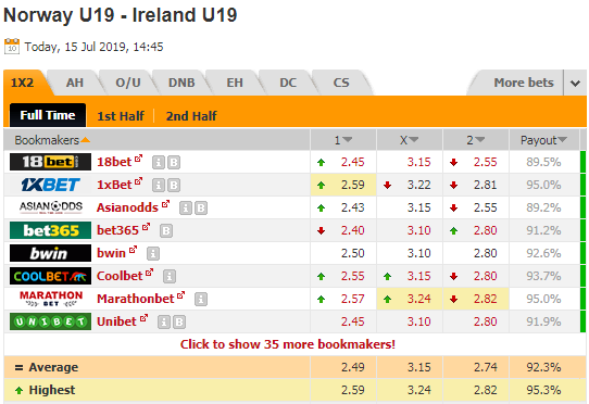 Nhận định bóng đá U19 Na Uy vs U19 CH Ireland, 21h45 ngày 15/7: VCK U19 Châu Âu 2019