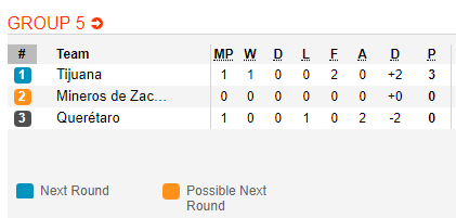 Nhận định bóng đá Mineros Zacatecas vs Queretaro, 09h00 ngày 07/8: Cúp QG Mexico