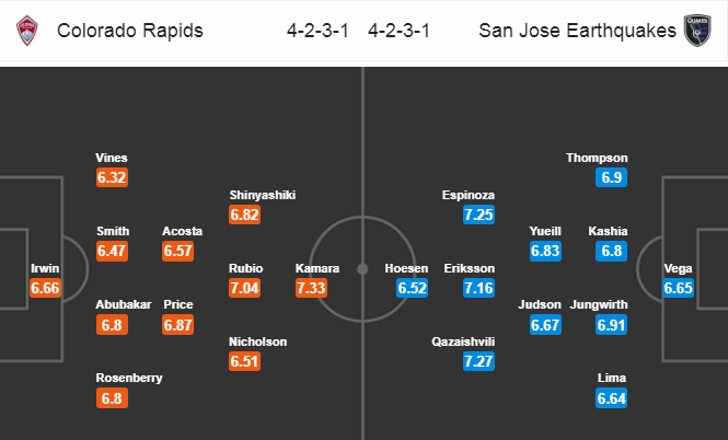 Nhận định bóng đá Colorado Rapids vs San Jose, 08h00 ngày 11/8: Nhà nghề Mỹ