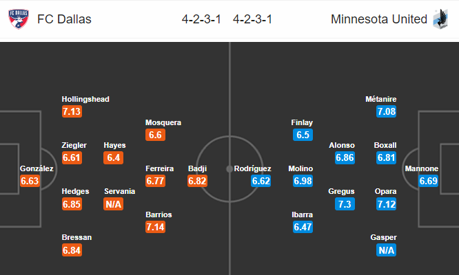 Nhận định bóng đá FC Dallas vs Minnesota United, 07h00 ngày 11/08: Nhà nghề Mỹ MLS