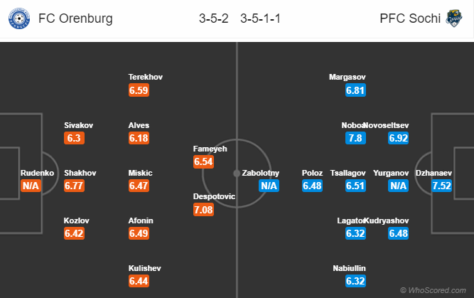 Nhận định bóng đá Orenburg vs Sochi, 22h00 ngày 16/08: VĐQG Nga