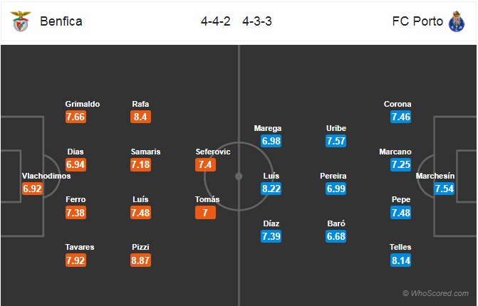 Nhận định Benfica vs Porto