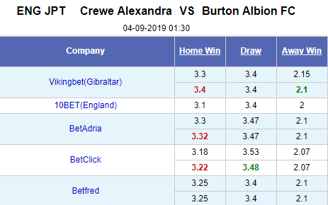 Nhận định bóng đá Crewe vs Burton Albion, 01h30 ngày 4/9: EFL Trophy