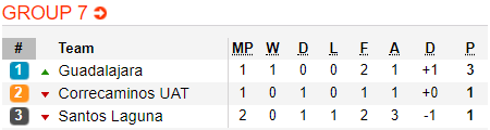 Nhận định bóng đá Chivas Guadalajara vs Correcaminos UAT, 09h00 ngày 5/9: Cúp QG Mexico