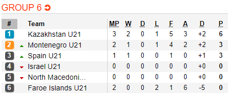 Nhận định bóng đá U21 Tây Ban Nha vs U21 Montenegro, 00h45 ngày 11/9: Vòng loại U21 châu Âu