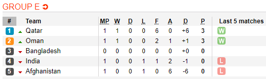 Nhận định bóng đá Qatar vs Ấn Độ, 23h30 ngày 10/09: Vòng loại WC 2022 khu vực châu Á