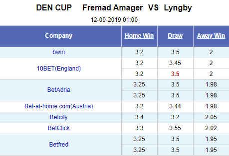 Nhận định bóng đá Fremad Amager vs Lyngby, 01h00 ngày 12/9: Cúp quốc gia Đan Mạch