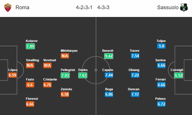 Nhận định bóng đá AS Roma vs Sassuolo, 23h00 ngày 15/09: VĐQG Italia