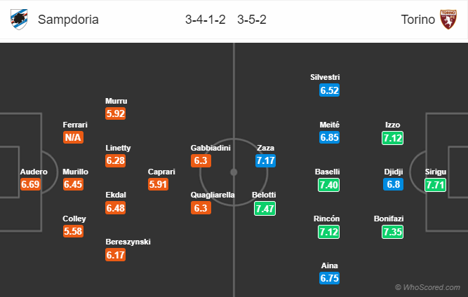 Nhận định bóng đá Sampdoria vs Torino, 20h00 ngày 22/09: VĐQG Italia