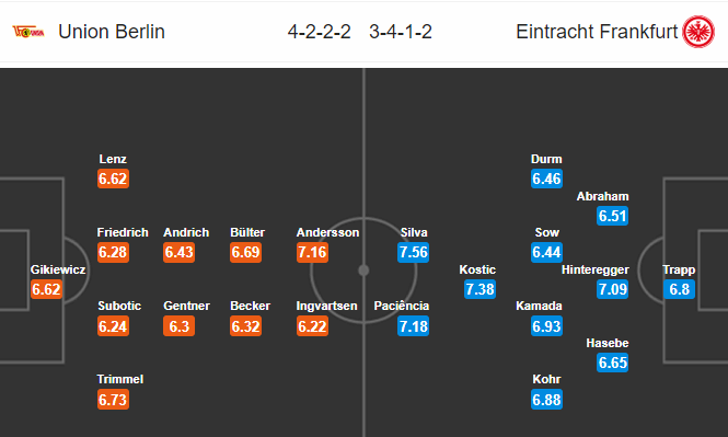 Nhận định bóng đá Union Berlin vs Eintracht Frankfurt, 01h30 ngày 28/09: VĐQG Đức