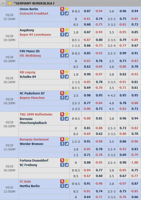 Cập nhật tỷ lệ vòng 6 giải VĐQG Đức - Bundesliga 1