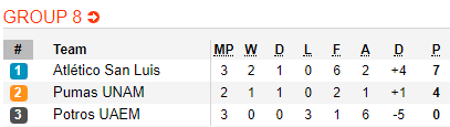 Nhận định bóng đá Atletico San Luis vs Pumas UNAM, 09h00 ngày 3/10: Cúp quốc gia Mexico