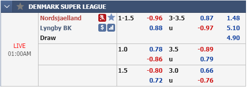 Nhận định bóng đá Nordsjaelland vs Lyngby, 00h00 ngày 05/10: VĐQG Đan Mạch