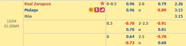 Nhận định Zaragoza vs Malaga, 0h00 ngày 4/10: Hạng 2 Tây Ban Nha