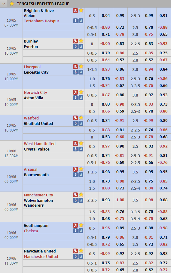 Cập nhật tỷ lệ châu Á vòng 8 giải Ngoại hạng Anh - Premier League