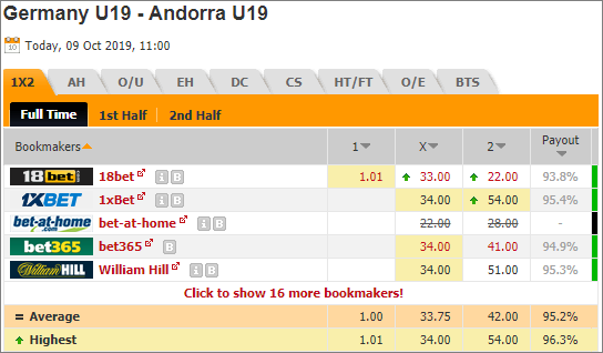 Nhận định bóng đá U19 Đức vs U19 Andorra, 18h00 ngày 09/10: Vòng loại U19 Châu Âu