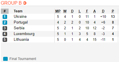 Nhận định bóng đá Bồ Đào Nha vs Luxembourg, 01h45 ngày 12/10: Vòng loại EURO 2020
