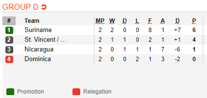 Nhận định bóng đá Nicaragua vs Dominica, 09h00 ngày 12/10: CONCACAF Nations League