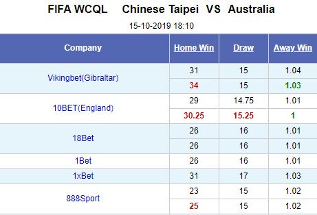 Nhận định bóng đá Đài Loan vs Australia, 18h10 ngày 15/10: Vòng loại World Cup 2022