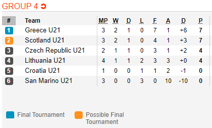 Nhận định bóng đá U21 San Marino vs U21 Croatia, 00h00 ngày 15/10: Vòng loại U21 Châu Âu