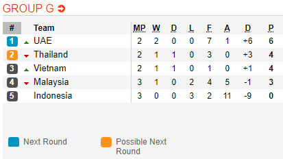 Nhận định bóng đá Thái Lan vs UAE, 19h00 ngày 15/10: Vòng loại WC 2022