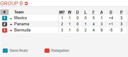 Nhận định bóng đá Mexico vs Panama, 08h30 ngày 16/10: CONCACAF Nations League