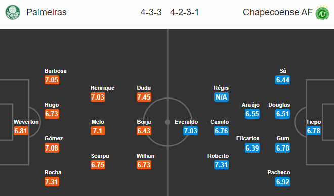 Nhận định bóng đá Palmeiras vs Chapecoense, 07h00 ngày 17/10: VĐQG Brazil