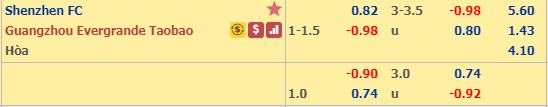 Nhận định Shenzhen vs Guangzhou Evergrande