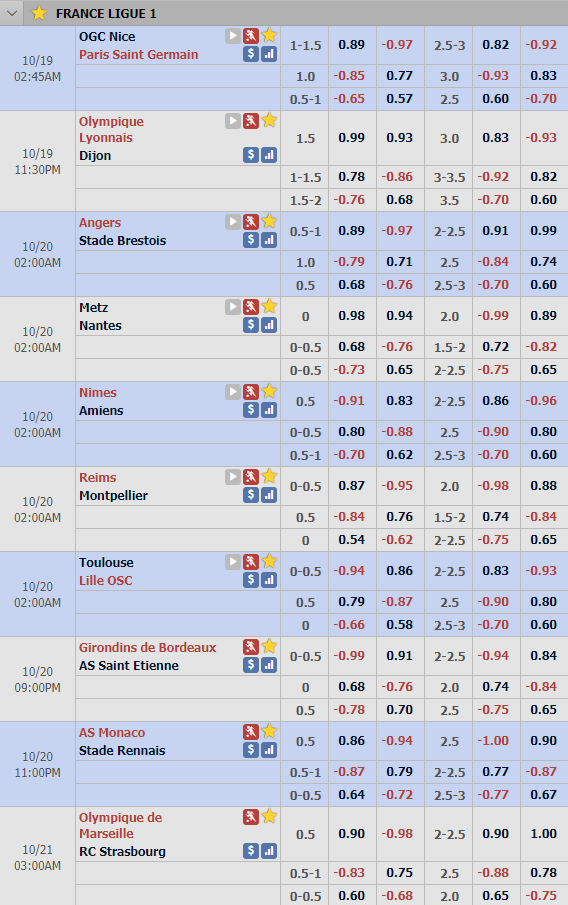 Cập nhật tỷ lệ châu Á vòng 10 giải VĐQG Pháp - Ligue 1